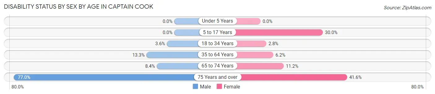Disability Status by Sex by Age in Captain Cook