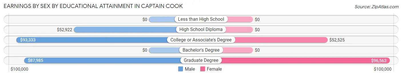 Earnings by Sex by Educational Attainment in Captain Cook