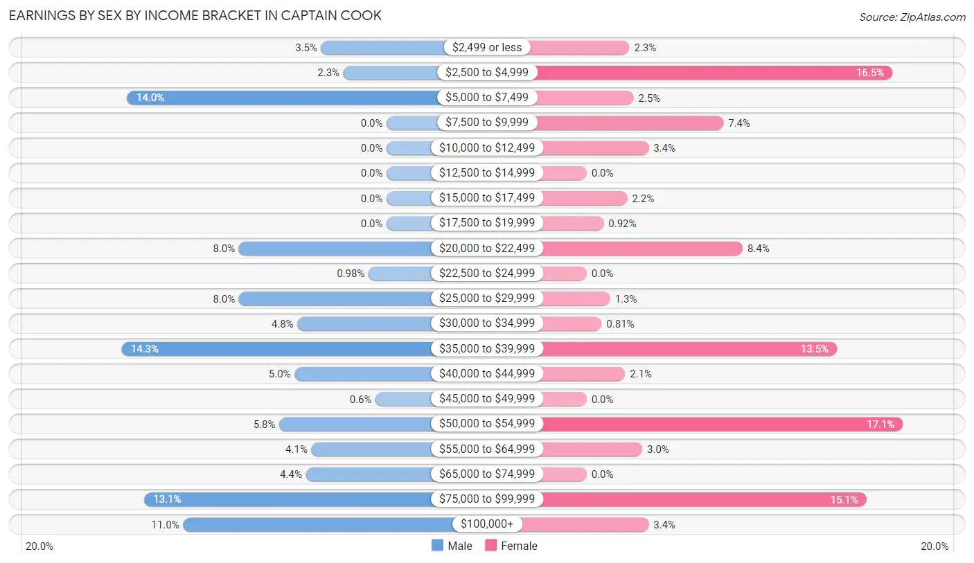 Earnings by Sex by Income Bracket in Captain Cook