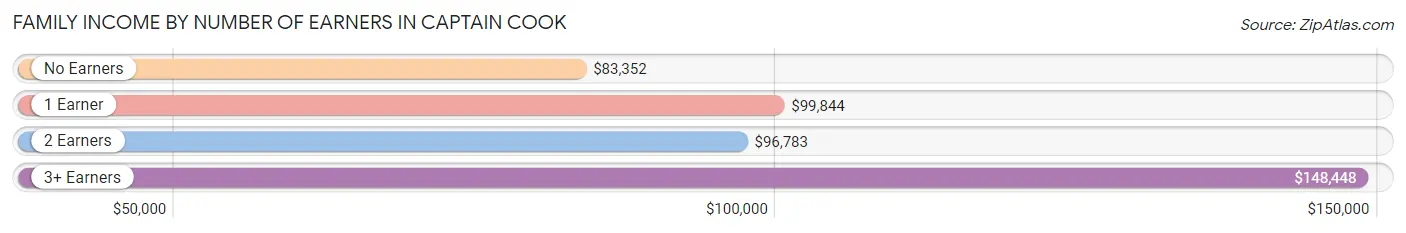 Family Income by Number of Earners in Captain Cook