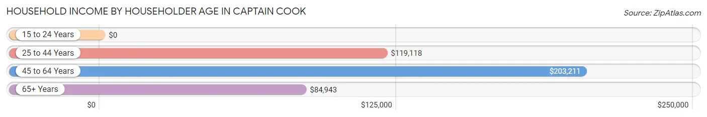 Household Income by Householder Age in Captain Cook