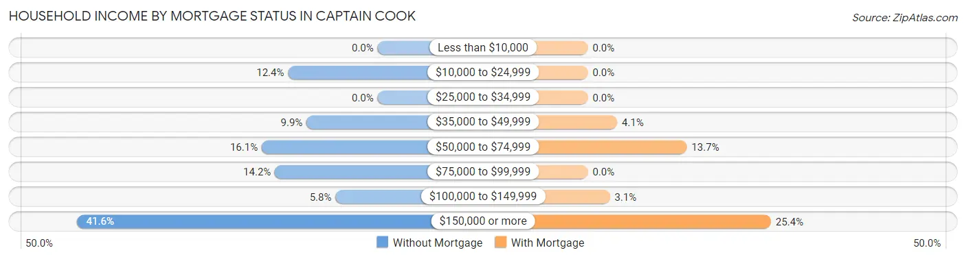 Household Income by Mortgage Status in Captain Cook