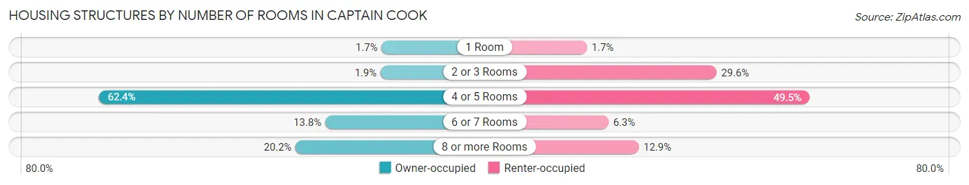 Housing Structures by Number of Rooms in Captain Cook