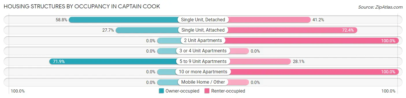 Housing Structures by Occupancy in Captain Cook