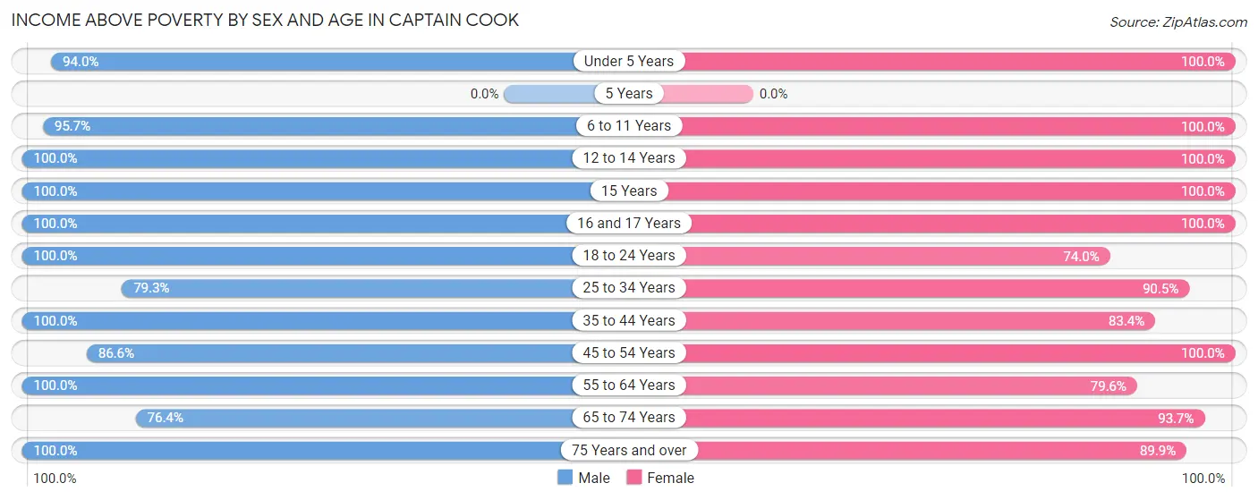 Income Above Poverty by Sex and Age in Captain Cook