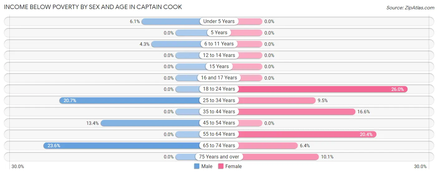 Income Below Poverty by Sex and Age in Captain Cook