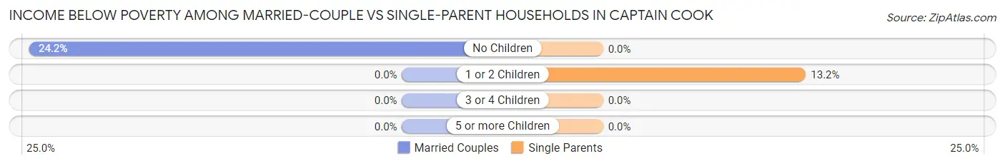 Income Below Poverty Among Married-Couple vs Single-Parent Households in Captain Cook