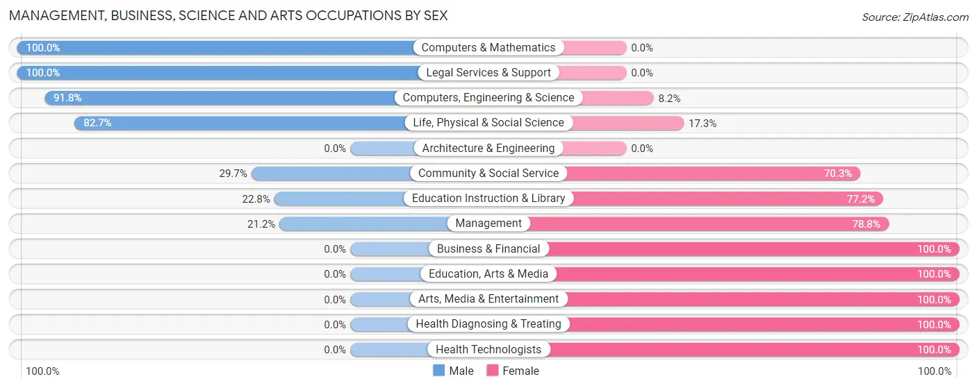 Management, Business, Science and Arts Occupations by Sex in Captain Cook
