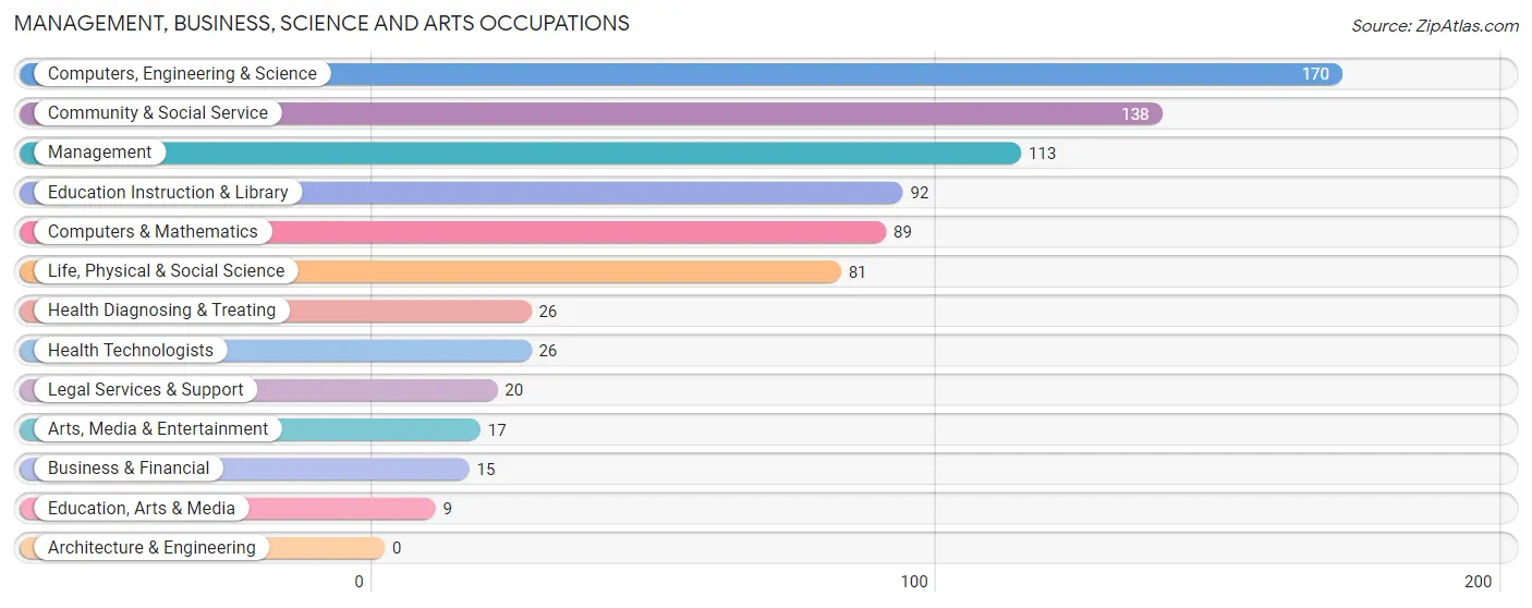 Management, Business, Science and Arts Occupations in Captain Cook