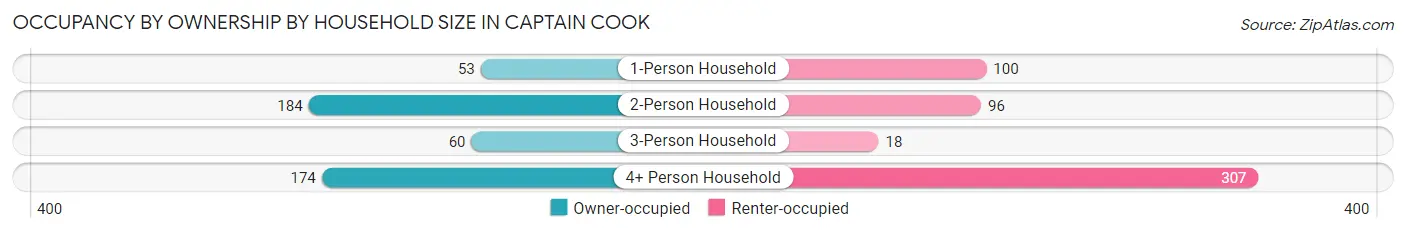Occupancy by Ownership by Household Size in Captain Cook