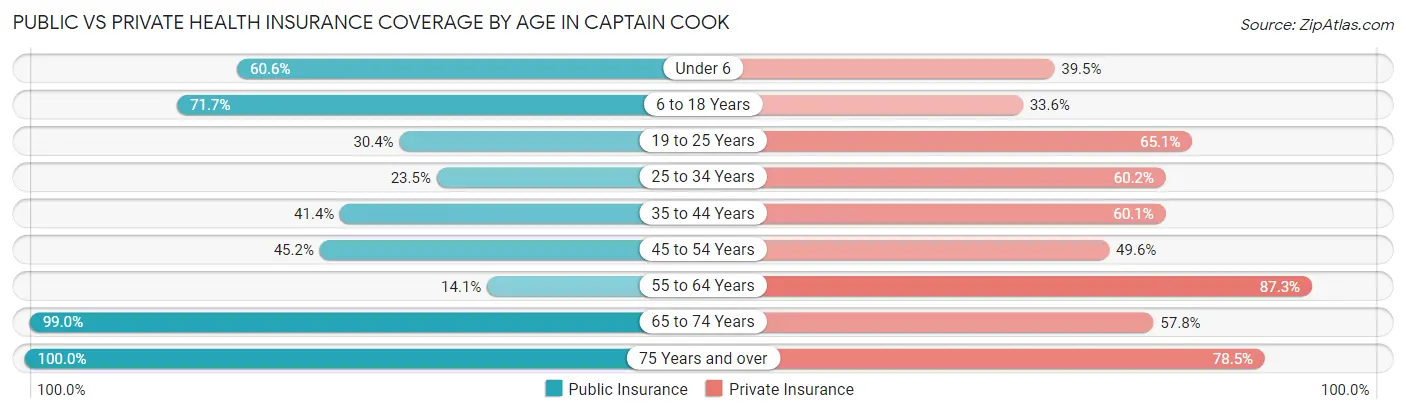 Public vs Private Health Insurance Coverage by Age in Captain Cook