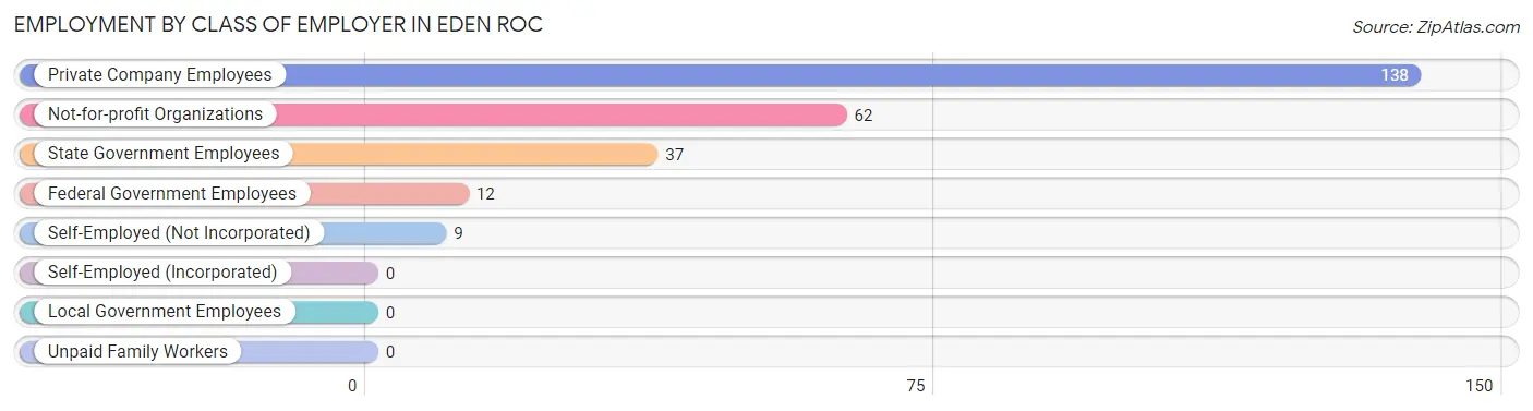 Employment by Class of Employer in Eden Roc