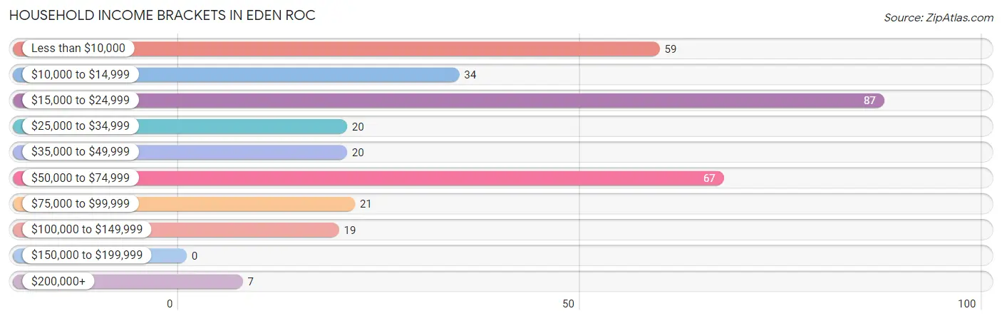 Household Income Brackets in Eden Roc