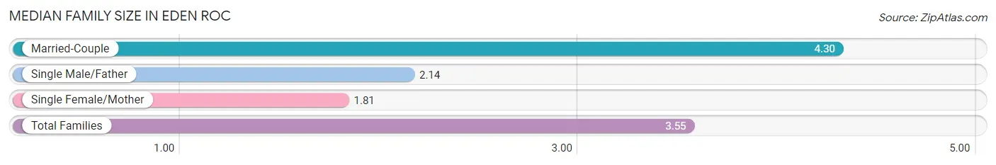 Median Family Size in Eden Roc