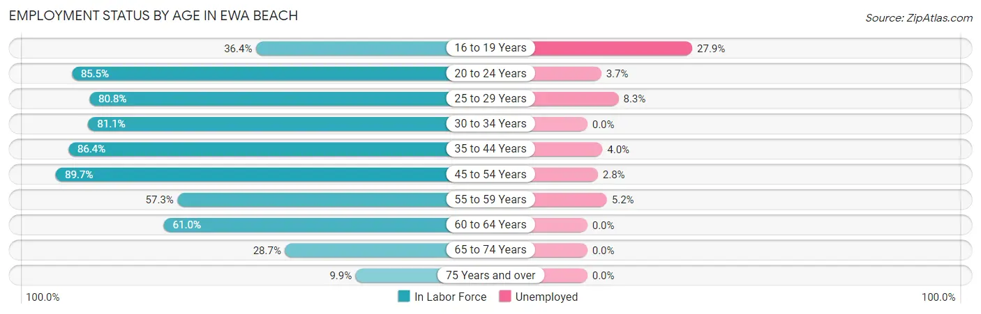 Employment Status by Age in Ewa Beach