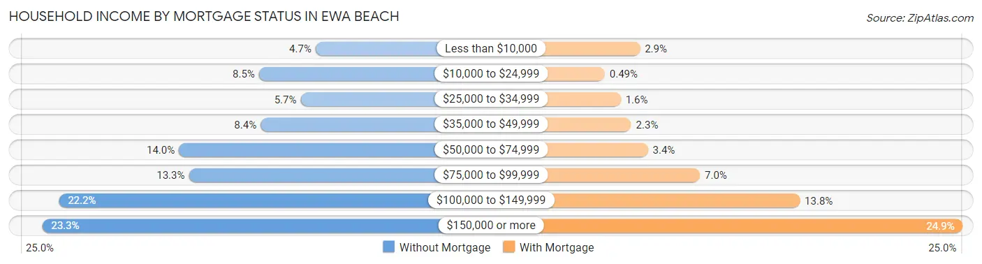 Household Income by Mortgage Status in Ewa Beach
