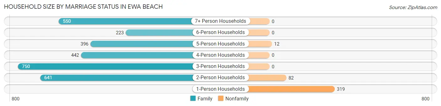 Household Size by Marriage Status in Ewa Beach