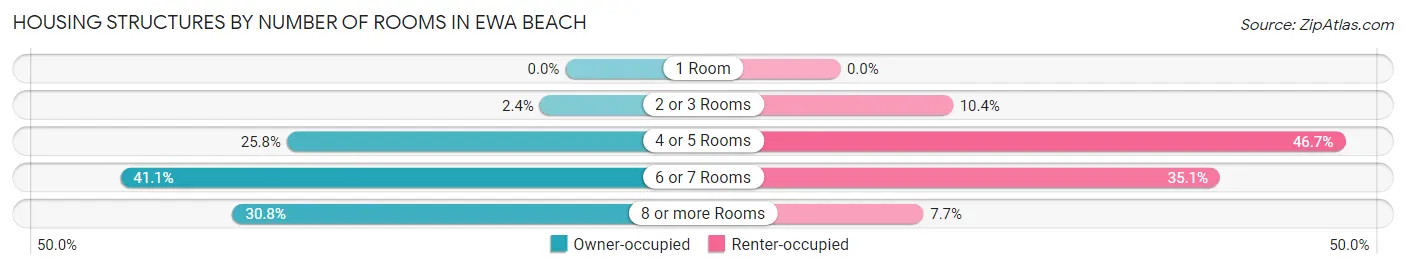 Housing Structures by Number of Rooms in Ewa Beach