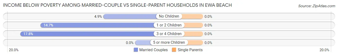 Income Below Poverty Among Married-Couple vs Single-Parent Households in Ewa Beach