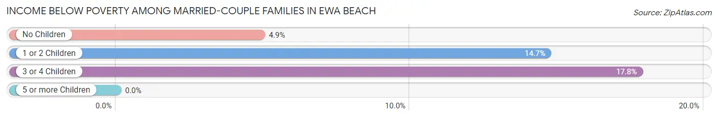 Income Below Poverty Among Married-Couple Families in Ewa Beach