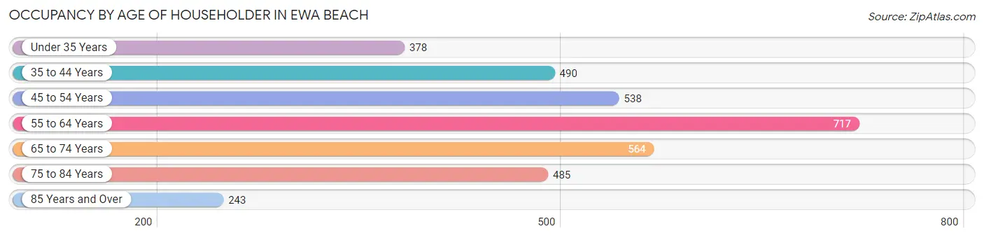 Occupancy by Age of Householder in Ewa Beach