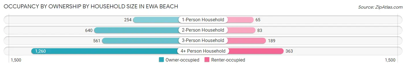 Occupancy by Ownership by Household Size in Ewa Beach