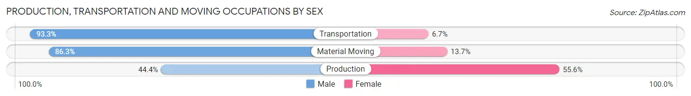 Production, Transportation and Moving Occupations by Sex in Ewa Beach