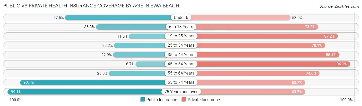 Public vs Private Health Insurance Coverage by Age in Ewa Beach