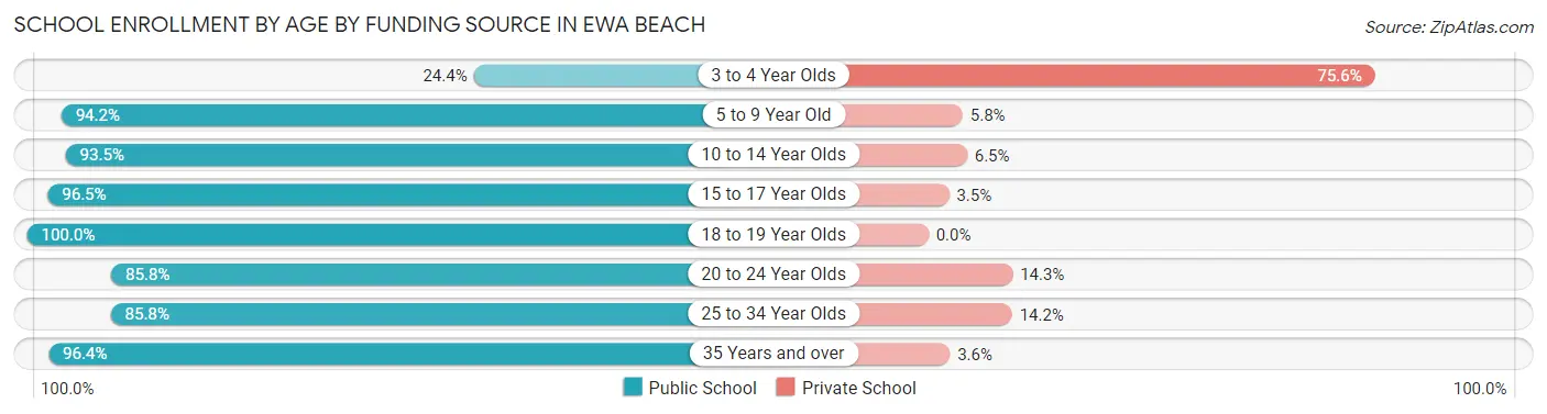 School Enrollment by Age by Funding Source in Ewa Beach