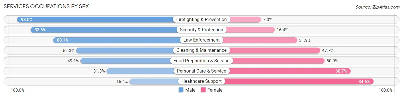 Services Occupations by Sex in Ewa Beach