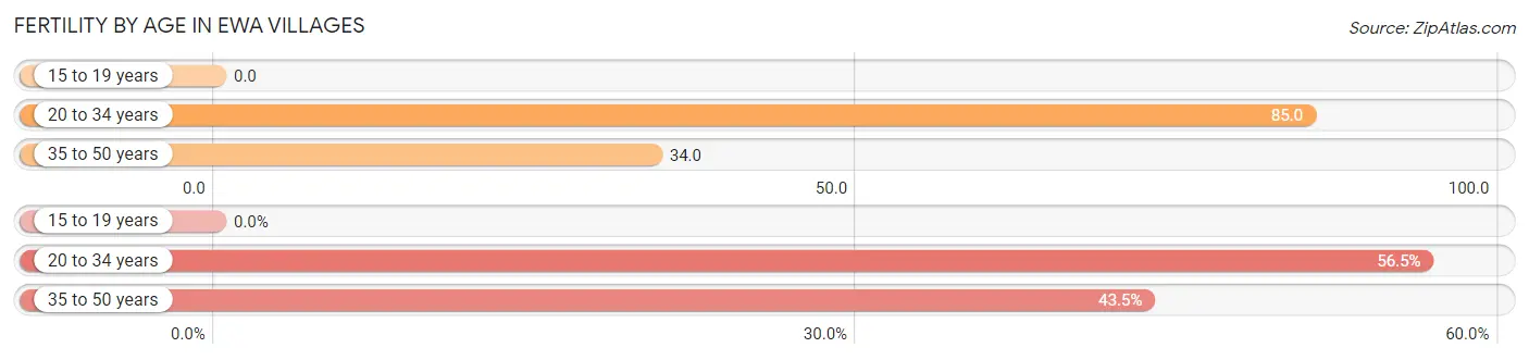 Female Fertility by Age in Ewa Villages