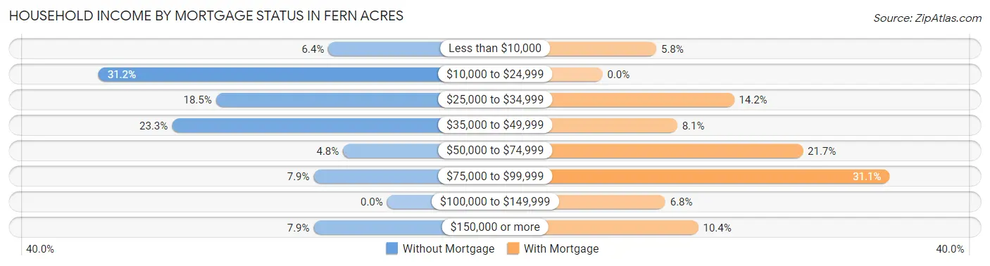 Household Income by Mortgage Status in Fern Acres