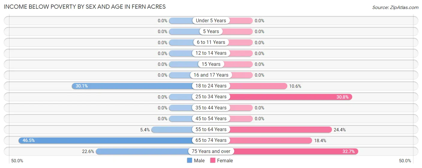 Income Below Poverty by Sex and Age in Fern Acres