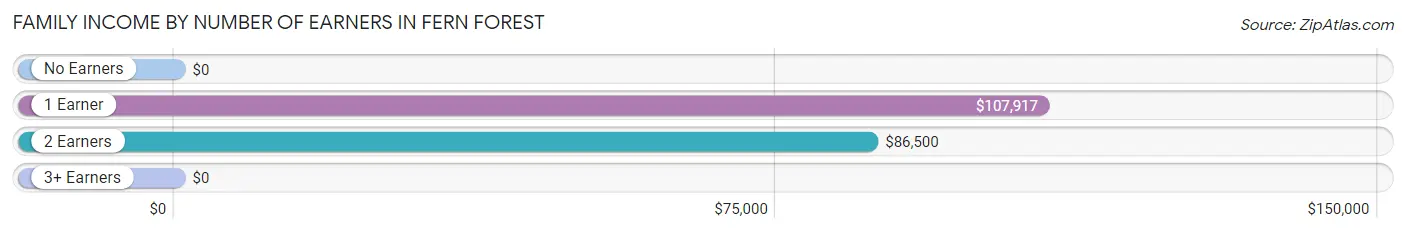 Family Income by Number of Earners in Fern Forest