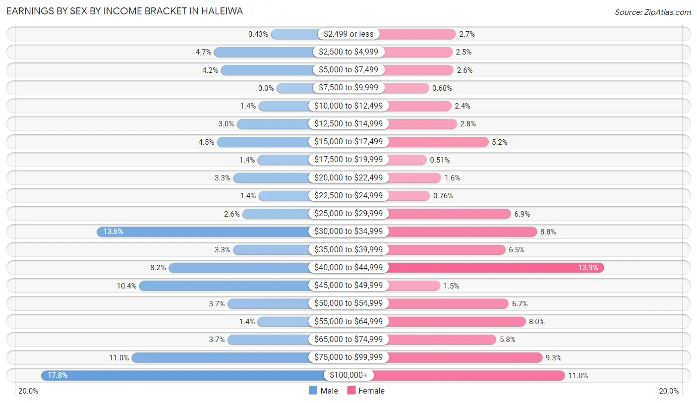 Earnings by Sex by Income Bracket in Haleiwa