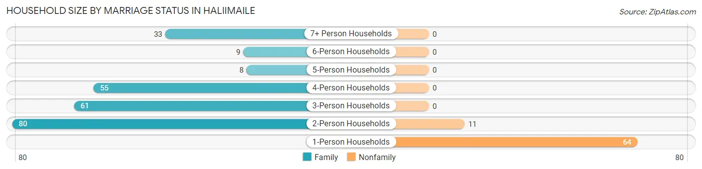 Household Size by Marriage Status in Haliimaile