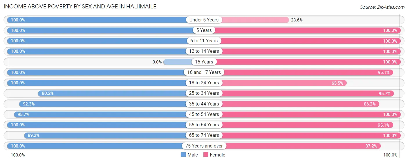 Income Above Poverty by Sex and Age in Haliimaile