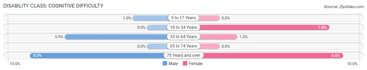 Disability in Hanamaulu: <span>Cognitive Difficulty</span>