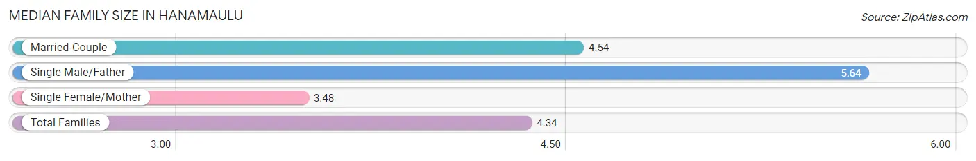 Median Family Size in Hanamaulu