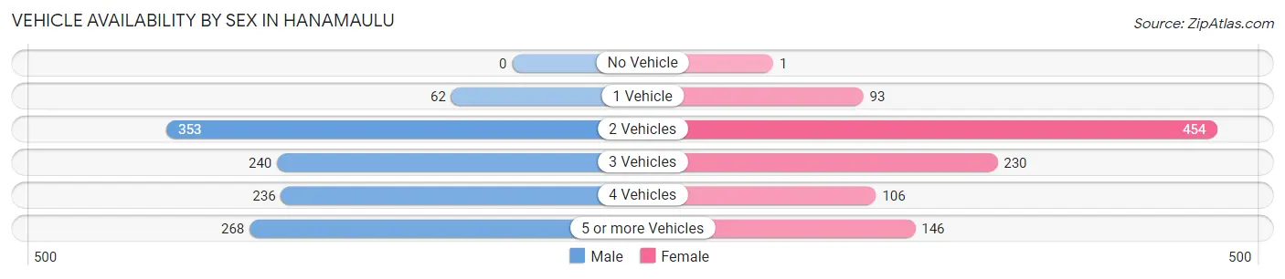 Vehicle Availability by Sex in Hanamaulu