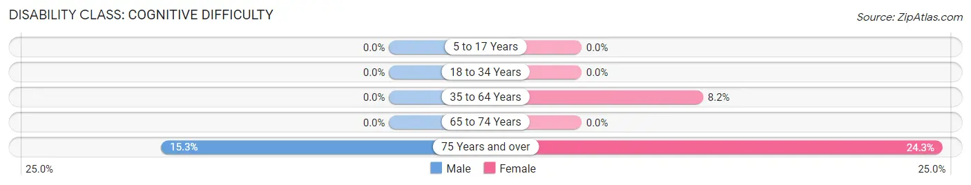 Disability in Hanapepe: <span>Cognitive Difficulty</span>