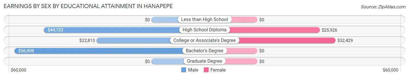 Earnings by Sex by Educational Attainment in Hanapepe