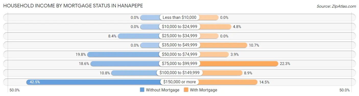 Household Income by Mortgage Status in Hanapepe