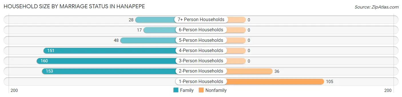 Household Size by Marriage Status in Hanapepe