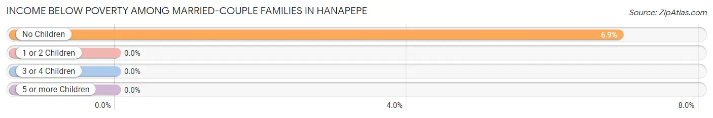 Income Below Poverty Among Married-Couple Families in Hanapepe