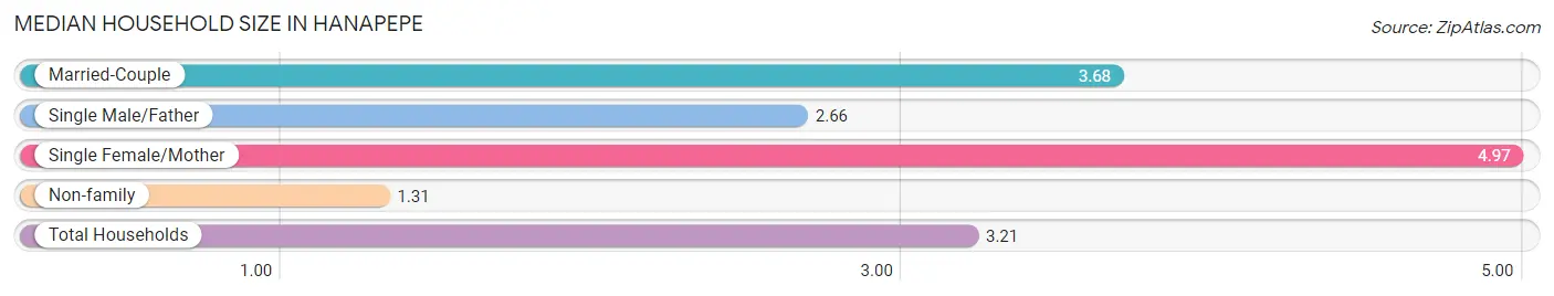 Median Household Size in Hanapepe