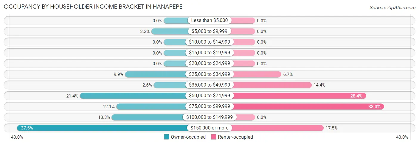 Occupancy by Householder Income Bracket in Hanapepe