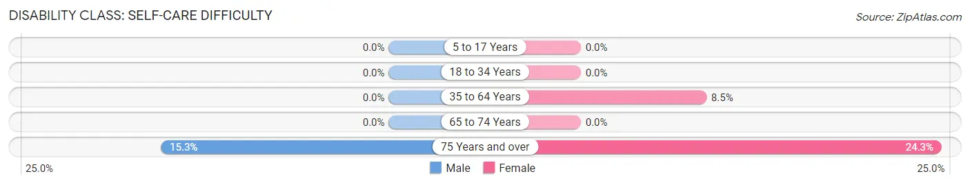 Disability in Hanapepe: <span>Self-Care Difficulty</span>