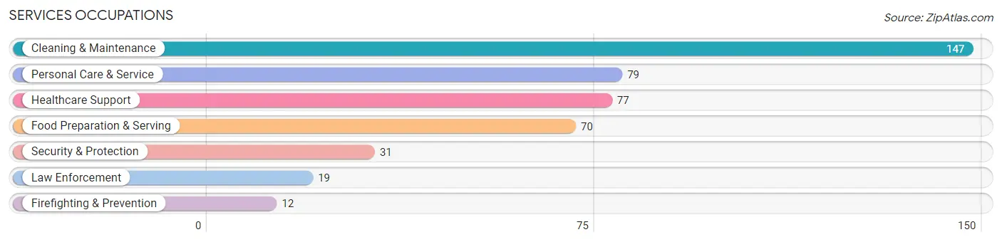 Services Occupations in Hanapepe