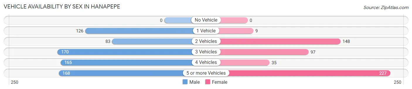 Vehicle Availability by Sex in Hanapepe
